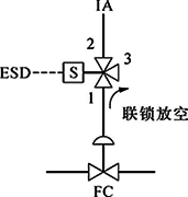 切斷閥(FC)、單電磁閥、失電聯(lián)鎖FC關(guān)閉