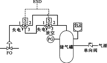 切斷閥FO、雙電磁閥、失電聯(lián)鎖FC打開(kāi)