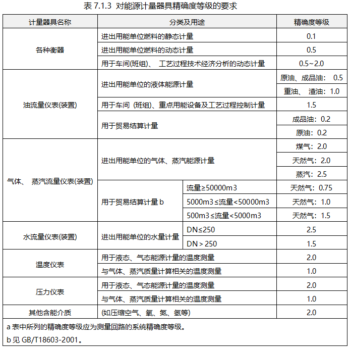 對能源計量器具精確度等級的要求