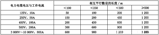 儀表電纜與電力電纜平行敷設(shè)的最小允許間距