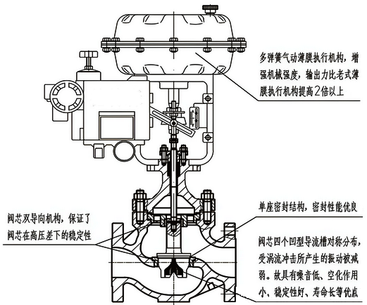 氣動調節(jié)閥結構