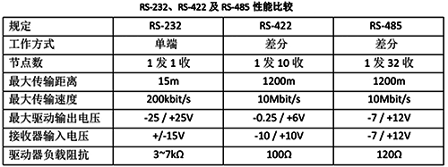 RS232、RS422及RS485的性能對比圖