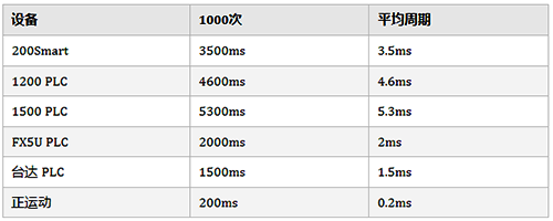 Modbus TCP與各種PLC及板卡通信速度對比