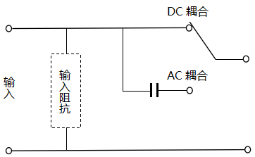 示波器輸入信號(hào)的處理