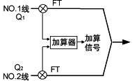 加法運算