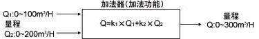 將兩個流量系統(tǒng)的流量計信號相加，計算總流量