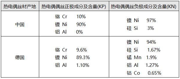 中國和德國熱電偶偶絲成份對(duì)比