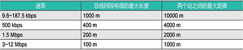 西門子Profibus通信最遠距離(使用標準Profibus電纜)