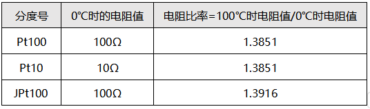 鉑電阻分為Pt100,Pt10和JPt100