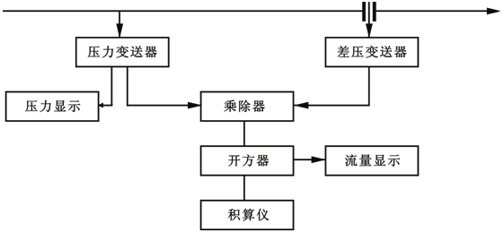 用電動(dòng)儀表組成的蒸汽流量壓力補(bǔ)償系統(tǒng)