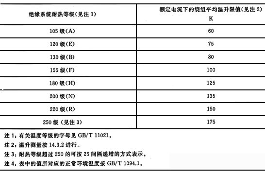 干式變壓器的溫升限值