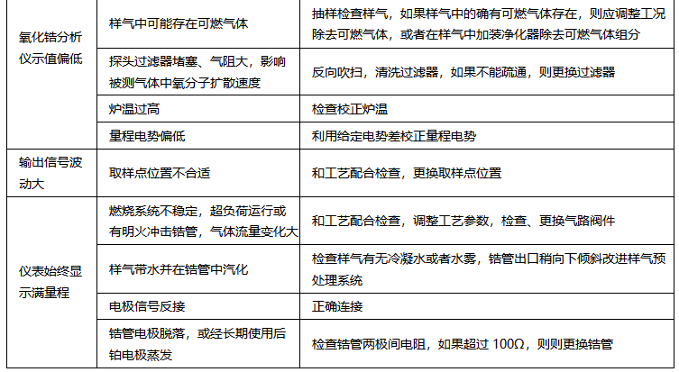 氧化鋯分析儀常見(jiàn)故障與處理