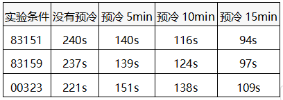 三支標(biāo)準(zhǔn)鉑電阻溫度計(jì)的平衡時(shí)間表