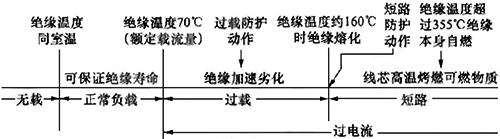 PVC絕緣電纜線路由過載轉(zhuǎn)化為短路引起火災(zāi)的過程簡(jiǎn)示圖