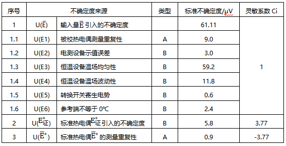 示值偏差的標(biāo)準(zhǔn)不確定度分量匯總