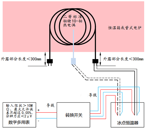 示值偏差校準(zhǔn)接線