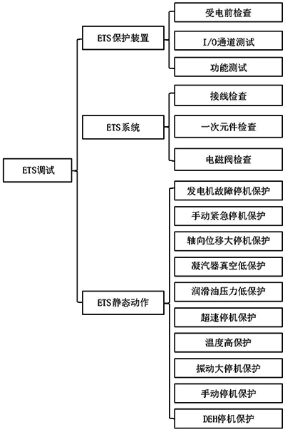 汽輪機ETS調(diào)試工作范圍