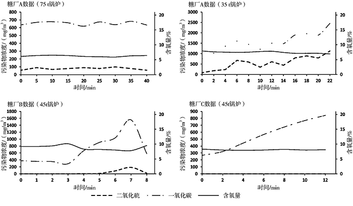 定電位電解法測(cè)試糖廠鍋爐煙氣SO2數(shù)據(jù)