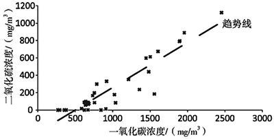 糖廠鍋爐煙氣CO與SO2線性相關(guān)圖