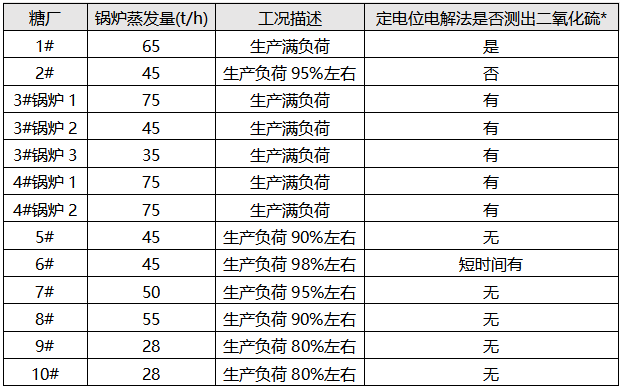 定電位電解法測(cè)德宏州糖廠鍋爐煙氣SO2情況統(tǒng)計(jì)