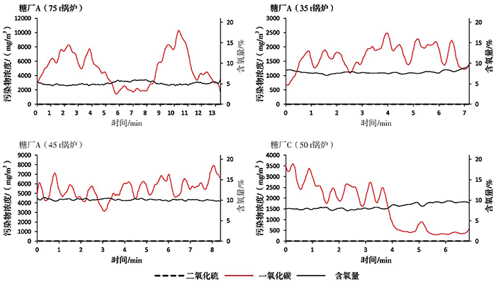 非分散紅外吸收法測(cè)試糖廠鍋爐廢氣數(shù)據(jù)