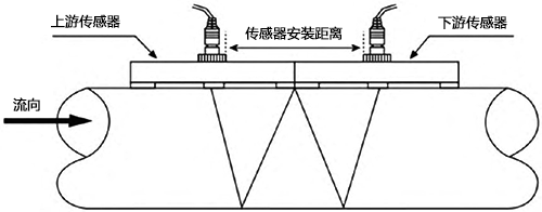 壁掛式超聲波流量計W字安裝法