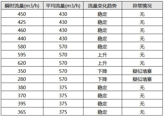 超聲波流量計中水流量實時監(jiān)測情況