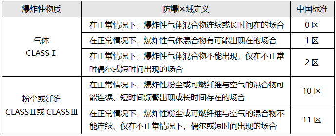 爆炸危險場所區(qū)域的劃分