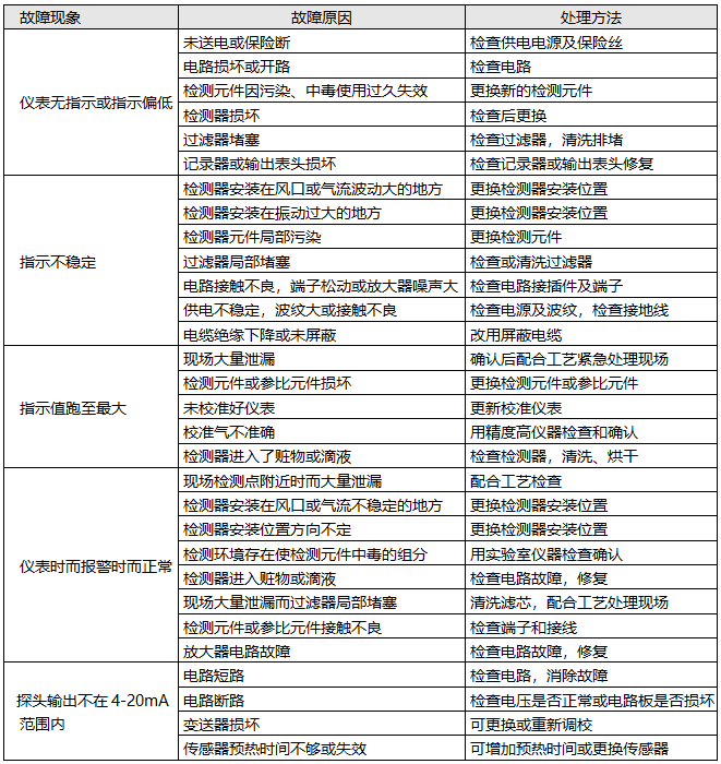 可燃?xì)怏w檢測(cè)報(bào)警器和有毒氣體檢測(cè)報(bào)警器故障處理方法