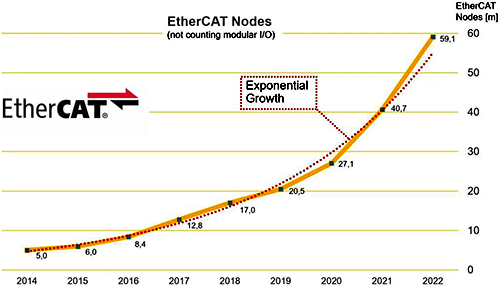 近9年來(lái)EtherCAT節(jié)點(diǎn)數(shù)量增長(zhǎng)情況