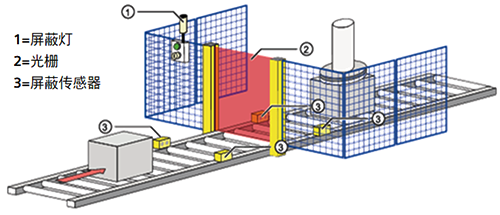 安全光柵Muting工作原理
