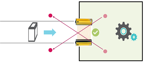 兩傳感器交叉排列，分別安裝在安全光柵的前方和后方，形成交叉檢測的區(qū)域