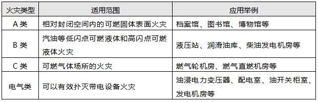 細(xì)水霧滅火系統(tǒng)的適用范圍