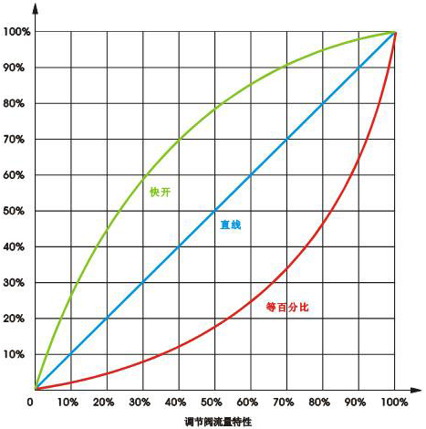 調(diào)節(jié)閥流量特性