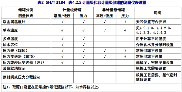 SH/T3184 表4.2.5計(jì)量級和非計(jì)量級儲罐的測量儀表設(shè)置