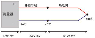 正常熱電偶測量的狀態(tài)