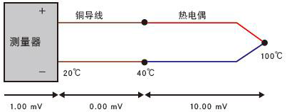 銅導(dǎo)線代替補償導(dǎo)線使用