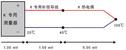 使用了不同種類的熱電偶和補償導(dǎo)線