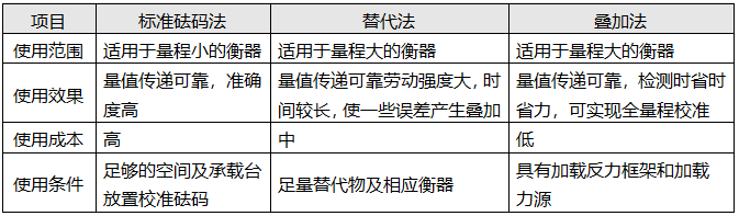 電子料斗秤校準(zhǔn)方法匯總