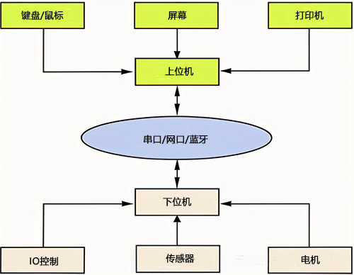 上位機(jī)與下位機(jī)的關(guān)系